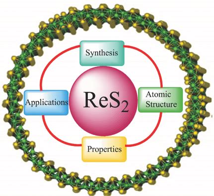  Rhenium Disulfide - 고성능 전자 소자와 에너지 저장 기술의 미래를 향하여!