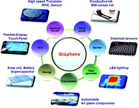  Graphene: 혁신적인 나노소재로서의 미래와 응용 가능성을 탐구하다!